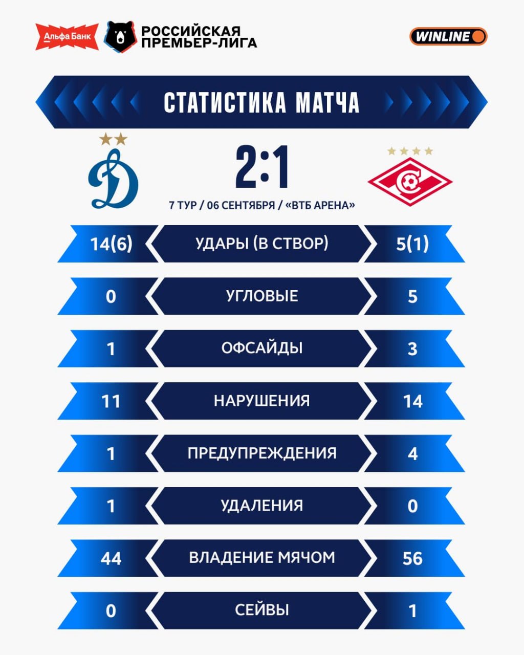 Динамо Спартак 6 сентября 2026