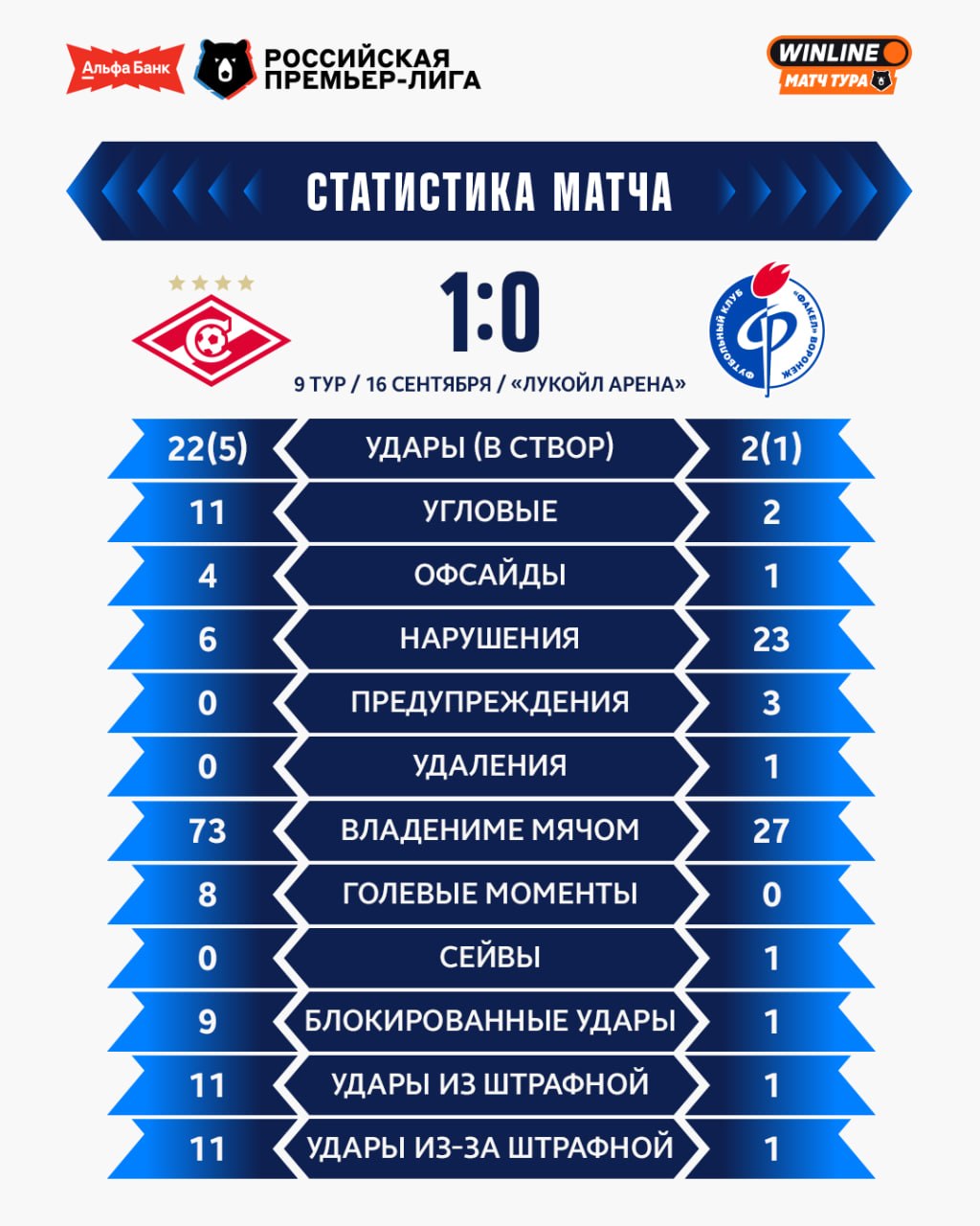 Спартак Факел 16 сентября 2026